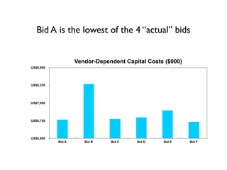 Bid A is the lowest of the 4 “actual” bids
Vendor-Dependent Capital Costs ($000)
US$6,000
US$6,750
US$7,500
US$8,250
US$9,000
Bid A Bid B Bid C Bid D Bid E Bid F
 