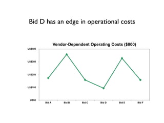 Bid D has an edge in operational costs
Vendor-Dependent Operating Costs ($000)
US$0
US$100
US$200
US$300
US$400
Bid A Bid B Bid C Bid D Bid E Bid F
 