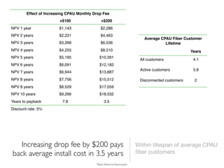 Increasing drop fee by $200 pays
back average install cost in 3.5 years
Within lifespan of average CPAU
ﬁber customers
Tel...