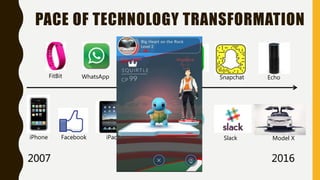 PACE OF TECHNOLOGY TRANSFORMATION
2007 2016
iPhone
FitBit
Facebook
WhatsApp
iPad
Uber
Siri
WeChat
StitchFix
Snapchat
Slack...