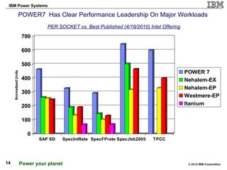 POWER7  Has Clear Performance Leadership On Major Workloads   PER SOCKET vs. Best Published (4/18/2010) Intel Offering * Source:  http://www.spec.org/  IBM p570 POWER6 results to be submitted on 5/21/07: All other results as of 04/27/07;  ** Source: www.tpc.org/  IBM p570 POWER6 result to be submitted on5/21/07; All other results as of 04/27/07 See next page for full detail 