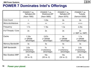 POWER 7 Dominates Intel’s Offerings POWER 7 vs. Nehalem-EX (Xeon 7560) POWER 7 vs. Westmere-EP (Xeon 5680) POWER 7 vs. Nehalem-EP (Xeon 5570) POWER 7 vs. Tukwila (Itanium 9350) Core Count = 1.33x 2x 2x Micro-Architecture ++ ++ ++ ++++ Frequency 1.7x 1.16x 1.3x 2.25x # of Threads / Core 2x 2x 2x 2x (+ SMT vs. HMT) Cache 1.33x (+ DRAM advantage) 2.67x (+ DRAM advantage) 4x (+ DRAM advantage) 1.1x (+ DRAM advantage) Memory Bandwidth 3x 5x 5x 3x SMP Bandwidth 3.5x  (+coherency advantage) 7x  (+coherency advantage) 7x  (+coherency advantage) 3.5x  (+coherency advantage) Max Glueless SMP 4x (32 vs. 8) 16x (32 vs. 2) 16x (32 vs. 2) 4x (32 vs. 8) 