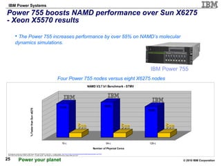 Power 755 boosts NAMD performance over Sun X6275 - Xeon X5570 results The Power 755 increases performance by over 55% on NAMD’s molecular dynamics simulations. IBM Power 755 Four Power 755 nodes versus eight X6275 nodes All results are current as of 2/8/2010. IBM Power 7555 with POWER7; 4/32c/32t; 1 -4 nodes results:  http://www-03.ibm.com/systems/power/hardware/reports/system_perf.html SUN X6275 with Intel Xeon X5570; 4p/16c/16t 1 – 8 nodes results:  http://blogs.sun.com/BestPerf/entry/sun_blade_6048_and_sun1 Sun Sun Sun 