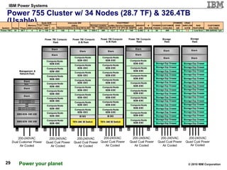 Power 755 Cluster w/ 34 Nodes (28.7 TF) & 326.4TB (Usable) 
