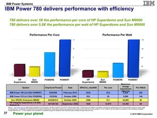 IBM Power 780 delivers performance with efficiency 780 delivers over 3X the performance per core of HP Superdome and Sun M9000 780 delivers over 5.8X the performance per watt of HP Superdome and Sun M9000 Performance Per Core Performance Per Watt Source:  http://www.spec.org   IBM results available at announcement. All other r esults as of 01/27/10.  Not all results listed.  Performance per KWatt is calculated by dividing the performance by the recommended maximum power usage for site planning. This defines the requirement for the power infrastructure. Actual power used by the systems will be less than this value for all of the systems. For HP systems, this information is contained in the QuickSpecs available through www.hp.com.  For Sun systems, this information is available through the respective Site Planning Guides available through www.sun.com.  POWER6 HP Superdome Sun M9000 POWER7 POWER6 HP Superdome Sun M9000 POWER7 24,392 44,800 5,600 6,400 Maximum energy requirement (WATTs) 148 26 832 October 2008 16/32/64 IBM Power 570 (4.2 GHz POWER6) 68 12.875 1648 September 2006 64/128/128 HP Integrity Superdome (1.6 GHz Itanium 2) 10.1 39.5 Per core 2586 2530 SPECint_rate2006 58 October 2009 64/256/512 Sun SPARC Enterprise M9000 395 February 2010 8/64/256 IBM Power 780 (3.8 GHz POWER7) Per KWatt Date Chip/Core/Thread System 