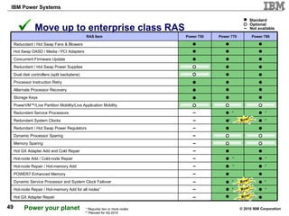 Move up to enterprise class RAS Optional Standard Not available * Requires two or more nodes ** Planned for 4Q 2010  Alternate Processor Recovery Hot GX Adapter Repair * * Hot-node Repair / Hot-memory Add for all nodes ** * * Dynamic Service Processor and System Clock Failover Memory Sparing * * * * Power 780 Storage Keys Processor Instruction Retry Dual disk controllers (split backplane) PowerVM™/Live Partition Mobility/Live Application Mobility *  Redundant System Clocks * Redundant Service Processors Redundant / Hot Swap Power Supplies Concurrent Firmware Update Hot Swap DASD / Media / PCI Adapters * Hot-node Repair / Hot-memory Add Power 750 * Hot-node Add / Cold-node Repair POWER7 Enhanced Memory Redundant / Hot Swap Power Regulators Dynamic Processor Sparing Redundant / Hot Swap Fans & Blowers Hot GX Adapter Add and Cold Repair Power 770 RAS Item 