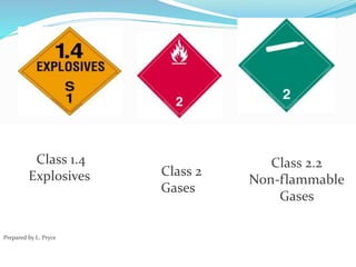Class 1.4
Explosives
Prepared by L. Pryce
Class 2
Gases
Class 2.2
Non-flammable
Gases
 