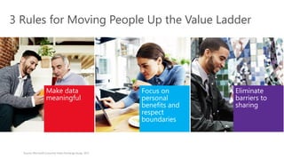 3 Rules for Moving People Up the Value Ladder
Source: Microsoft Consumer Value Exchange Study, 2015
 