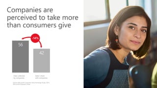 Companies are
perceived to take more
than consumers give
Source: Microsoft Consumer Value Exchange Study, 2015;
Microsoft & Research Now
Data collected
by companies
Data I share
with companies
 