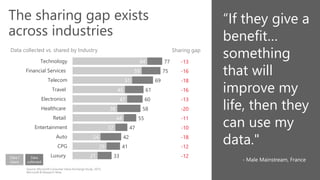 -13
-16
-18
-16
-13
-20
-11
-10
-18
-12
-12
64
59
51
45
47
38
44
37
24
29
21
77
75
69
61
60
58
55
47
42
41
33
Technology
Financial Services
Telecom
Travel
Electronics
Healthcare
Retail
Entertainment
Auto
CPG
Luxury
The sharing gap exists
across industries
Data collected vs. shared by Industry Sharing gap
“If they give a
benefit…
something
that will
improve my
life, then they
can use my
data."
- Male Mainstream, FranceData
collected
Data I
share
Source: Microsoft Consumer Value Exchange Study, 2015;
Microsoft & Research Now
 