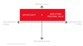 Not willing to share
Willing to Share
High awareness
of data
Low awareness
of data
OPPORTUNITY = AMPLIFYING
PERSONAL VALUE
Source: Microsoft Consumer Value Exchange Study, 2015
 
