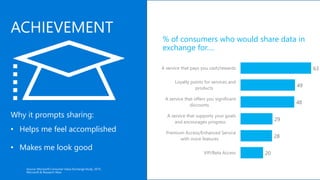 ACHIEVEMENT
Why it prompts sharing:
• Helps me feel accomplished
• Makes me look good
63
49
48
29
28
20
A service that pays you cash/rewards
Loyalty points for services and
products
A service that offers you significant
discounts
A service that supports your goals
and encourages progress
Premium Access/Enhanced Service
with more features
VIP/Beta Access
% of consumers who would share data in
exchange for….
Source: Microsoft Consumer Value Exchange Study, 2015;
Microsoft & Research Now
 