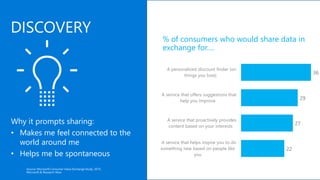 DISCOVERY
Why it prompts sharing:
• Makes me feel connected to the
world around me
• Helps me be spontaneous
36
29
27
22
A personalized discount finder (on
things you love)
A service that offers suggestions that
help you improve
A service that proactively provides
content based on your interests
A service that helps inspire you to do
something new based on people like
you
% of consumers who would share data in
exchange for….
Source: Microsoft Consumer Value Exchange Study, 2015;
Microsoft & Research Now
 
