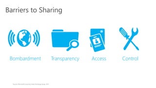Bombardment ControlAccessTransparency
Barriers to Sharing
Source: Microsoft Consumer Value Exchange Study, 2015
 