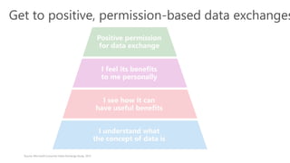 Get to positive, permission-based data exchanges
Source: Microsoft Consumer Value Exchange Study, 2015
 