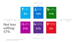 Not willing to share
Willing to Share
High awareness
of data
Low awareness
of data
Net less
willing:
57%
Source: Microsoft Consumer Value Exchange Study, 2015;
Microsoft & Sentient Decision Science
 