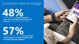 Consumers want to engage
48%of global consumers expect brands to
know them and help them discover new
products or services that fit their needs.
57%of global consumers say they are more likely
to pay attention to communications that
are contextual and intelligent.
 