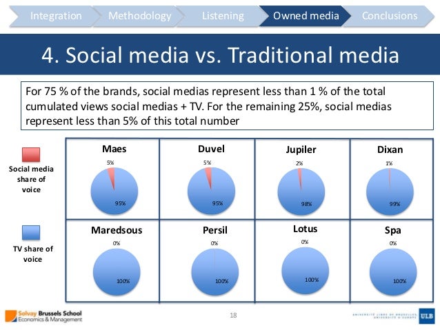 ROI From Owned Social Media For FMCG Brands In Belgium PPT Presentat 
