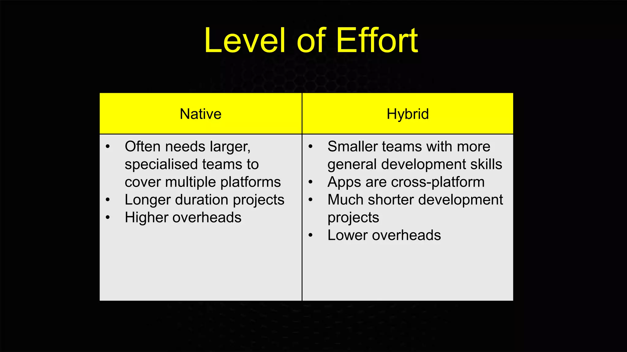 Level of Effort
Native Hybrid
• Often needs larger,
specialised teams to
cover multiple platforms
• Longer duration projects
• Higher overheads
• Smaller teams with more
general development skills
• Apps are cross-platform
• Much shorter development
projects
• Lower overheads
 