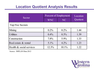 Location Quotient Analysis Results 
Sector 
Top Five Sectors 
Source: IMPLAN Data 2012 
Percent of Employment Location 
WNC NC 
Quotient 
Mining 0.2% 0.2% 1.44 
Utilities 0.4% 0.3% 1.39 
Construction 7.8% 5.9% 1.33 
Real estate & rental 5.1% 4.2% 1.23 
Health & social services 12.3% 10.1% 1.22 
 