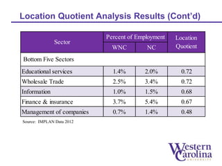 Location Quotient Analysis Results (Cont’d) 
Sector 
Bottom Five Sectors 
Source: IMPLAN Data 2012 
Percent of Employment Location 
WNC NC 
Quotient 
Educational services 1.4% 2.0% 0.72 
Wholesale Trade 2.5% 3.4% 0.72 
Information 1.0% 1.5% 0.68 
Finance & insurance 3.7% 5.4% 0.67 
Management of companies 0.7% 1.4% 0.48 
 