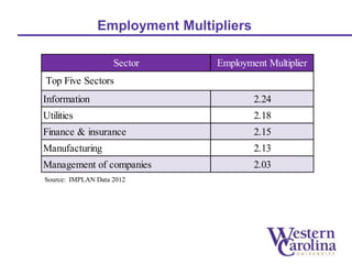 Employment Multipliers 
Sector Employment Multiplier 
Top Five Sectors 
Information 2.24 
Utilities 2.18 
Finance & insurance 2.15 
Manufacturing 2.13 
Management of companies 2.03 
Source: IMPLAN Data 2012 
 