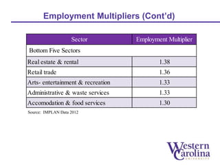 Employment Multipliers (Cont’d) 
Sector Employment Multiplier 
Bottom Five Sectors 
Real estate & rental 1.38 
Retail trade 1.36 
Arts- entertainment & recreation 1.33 
Administrative & waste services 1.33 
Accomodation & food services 1.30 
Source: IMPLAN Data 2012 
 