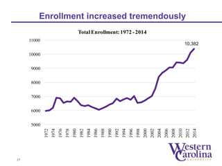 Enrollment increased tremendously 
17 
11000 
10,382 
5000 
6000 
7000 
8000 
9000 
10000 
1972 
1974 
1976 
1978 
1980 
1982 
1984 
1986 
1988 
1990 
1992 
1994 
1996 
1998 
2000 
2002 
2004 
2006 
2008 
2010 
2012 
2014 
Total Enrollment: 1972 - 2014 
 