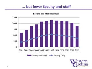 … but fewer faculty and staff 
18 
2500 
2000 
1500 
1000 
500 
0 
Faculty and Staff Members 
2001 2002 2003 2004 2005 2006 2007 2008 2009 2010 2011 2012 
Faculty and Staff Faculty Only 
 