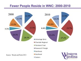 Fewer People Reside in WNC: 2000-2010 
2000 2010 
Source: Woods and Poole 2013 
 