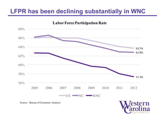 LFPR has been declining substantially in WNC 
68% 
66% 
64% 
62% 
60% 
58% 
Labor Force Participation Rate 
Source: Bureau of Economic Analysis 
63.7% 
62.8% 
57.3% 
56% 
2005 2006 2007 2008 2009 2010 2011 2012 
US NC WNC 
 