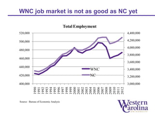 WNC job market is not as good as NC yet 
520,000 
500,000 
480,000 
460,000 
440,000 
420,000 
Source: Bureau of Economic Analysis 
4,400,000 
4,200,000 
4,000,000 
3,800,000 
3,600,000 
3,400,000 
3,200,000 
3,000,000 
400,000 
Total Employment 
WNC 
NC 
1990 
1991 
1992 
1993 
1994 
1995 
1996 
1997 
1998 
1999 
2000 
2001 
2002 
2003 
2004 
2005 
2006 
2007 
2008 
2009 
2010 
2011 
2012 
 