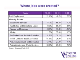 Where jobs were created? 
Sector 90-00 00-10 10-12 
Total Employment 21.8% -0.2% 2.2% 
Growing Sectors 
Educational Services 73.7% 66.6% 7.2% 
Real Estate and Rental and Lease 44.3% 58.8% 2.6% 
Finance and Insurance 30.6% 38.4% -2.2% 
Mining 11.3% 37.6% 1.7% 
Professional and Technical Services 51.9% 29.2% 3.6% 
Health Care and Social Assistance 61.1% 28.0% 2.1% 
Arts, Entertainment, and Recreation 63.4% 27.4% 3.1% 
Administrative and Waste Services 83.6% 25.0% 7.2% 
Source: Woods and Poole 2013 
 