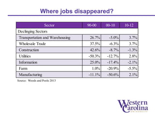 Where jobs disappeared? 
Sector 90-00 00-10 10-12 
Declinging Sectors 
Transportation and Warehousing 26.7% -5.0% 3.7% 
Wholesale Trade 37.5% -6.3% 3.7% 
Construction 42.6% -8.7% -1.3% 
Utilities -50.3% -12.7% 2.8% 
Information 25.0% -17.4% -2.1% 
Farm 1.0% -20.9% -5.5% 
Manufacturing -11.1% -50.6% 2.1% 
Source: Woods and Poole 2013 
 