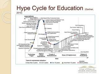 Hype Cycle for Education (Gartner,
2010)
 