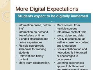More Digital Expectations
Students expect to be digitally immersed
…
• Information online, not “in
line”
• Information on-demand,
free of place or time
• Blended classroom and
online experiences
• Flexible coursework
schedules for working
students
• Relevant and timely
content
• More team collaboration.
• More content from
multiple sources
• Interactive content from
voice, video and data
• Ability to contribute, as
well as consume, content
and knowledge
• Social collaboration and
networking is integrated
or encouraged in
coursework
• Learning experiences
appeal to both intrinsic
 