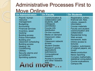 Administrative Processes First to
Move Online
On Administration On Faculty On Students
• Payroll, human
resource
management
• Budgeting
• Accounting
• Financial services
• Inventory, asset
tracking
• Building access
• Police information
• Building and
classroom scheduling
• Building access
• Heating / Air
Conditioning
• Utilities
• Security alarms and
surveillance
• Sprinkling systems
• Communication &
collaboration with
students, staff,
colleagues
(worldwide)
• Course info
distribution
• On-line courses
• Media on demand
• Classroom video
capture
• Classroom network
access
• Student Grades
• Research grants,
applications
submissions
• Computational
research
• Access to journals
and other research
data
• Publishing
• Registration, tuition,
financial aid, fees
• Library, research
information
• Course materials
• Faculty and student
communication and
collaboration
• Residential living
• Web access
• Homework, tests
• Online access to
lectures
• Creation, submission
of original papers, art,
music
• Media production
• News reporting
• Complex mathematic,
statistical computation
• Course evaluations
• Campus life
 