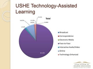 USHE Technology-Assisted
Learning
0.113%
0.131%
0.048%
88.128%
1.313%
8.427%
1.822%
Total
Broadcast
Correspondence
Electronic Media
Face-to-Face
Interactive Audio/Video
Online
Technology-Enhanced
 