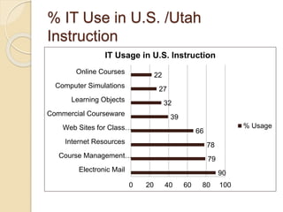 % IT Use in U.S. /Utah
Instruction
90
79
78
66
39
32
27
22
0 20 40 60 80 100
Electronic Mail
Course Management…
Internet Resources
Web Sites for Class…
Commercial Courseware
Learning Objects
Computer Simulations
Online Courses
IT Usage in U.S. Instruction
% Usage
 
