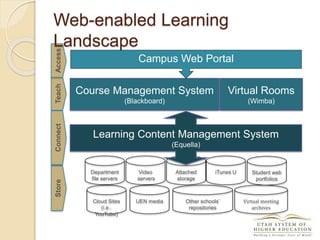 Attached
storage
Other schools’
repositories
UEN media
Video
servers
iTunes U
Virtual meeting
archives
Department
file servers
Cloud Sites
(i.e..
YouTube)
Learning Content Management System
(Equella)
Course Management System
(Blackboard)
TeachStoreConnectAccess Campus Web Portal
Virtual Rooms
(Wimba)
Student web
portfolios
Web-enabled Learning
Landscape
 