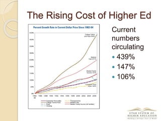 The Rising Cost of Higher Ed
Current
numbers
circulating
 439%
 147%
 106%
 