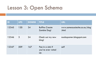 Lesson 3: Open Schema ID UPS DOWNS TITLE URL 12345 120 34 Buffins Create Zombie Dog! www.someaussiesite.co.au/dog.html 12346 3 24 Check out my new blog! noobspamer.blogspot.com 12347 509 167 Pee in a sink if you’ve ever voted up. self 