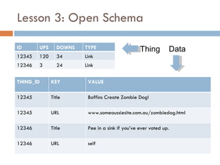 Lesson 3: Open Schema THING_ID KEY VALUE 12345 Title Boffins Create Zombie Dog! 12345 URL www.someaussiesite.com.au/zombiedog.html 12346 Title Pee in a sink if you’ve ever voted up. 12346 URL self ID UPS DOWNS TYPE 12345 120 34 Link 12346 3 24 Link Thing Data 