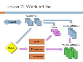 Lesson 7: Work offline Master Databases App Servers Worker Databases Cache Precomputer Thumbnailer Spam Request Queue 