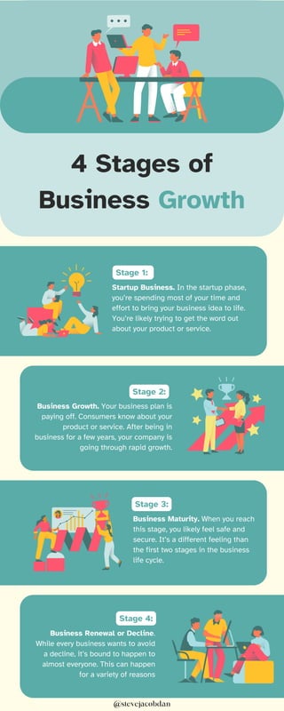 Development In Business Steve Jacob Dan Shares 4 Stages of Business Growth | PDF