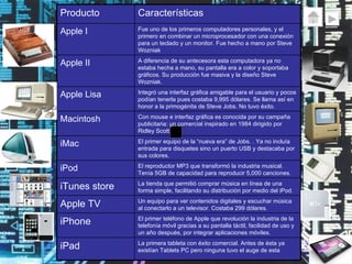 La primera tableta con éxito comercial. Antes de ésta ya existían Tablets PC pero ninguna tuvo el auge de esta iPad El primer teléfono de Apple que revolución la industria de la telefonía móvil gracias a su pantalla táctil, facilidad de uso y un año después, por integrar aplicaciones móviles. iPhone Un equipo para ver contenidos digitales y escuchar música al conectarlo a un televisor. Costaba 299 dólares. Apple TV La tienda que permitió comprar música en línea de una forma simple, facilitando su distribución por medio del iPod. iTunes store El reproductor MP3 que transformó la industria musical. Tenía 5GB de capacidad para reproducir 5,000 canciones. iPod El primer equipo de la “nueva era” de Jobs. . Ya no incluía entrada para disquetes sino un puerto USB y destacaba por sus colores. iMac Con mouse e interfaz gráfica es conocida por su campaña publicitaria: un comercial inspirado en 1984 dirigido por Ridley Scott. Macintosh Integró una interfaz gráfica amigable para el usuario y pocos podían tenerla pues costaba 9,995 dólares. Se llama así en honor a la primogénita de Steve Jobs. No tuvo éxito. Apple Lisa A diferencia de su antecesora esta computadora ya no estaba hecha a mano, su pantalla era a color y soportaba gráficos. Su producción fue masiva y la diseño Steve Wozniak. Apple II Fue uno de los primeros computadores personales, y el primero en combinar un microprocesador con una conexión para un teclado y un monitor. Fue hecho a mano por Steve Wozniak Apple I Características Producto 