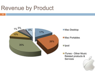 Revenue by Product
12




     1% 5%       6%               Mac Desktop
                      17%
     10%
                                  Mac Portables
                            26%
           35%                    Ipod


                                  iTunes - Other Music
                                  Related products &
                                  Services
 
