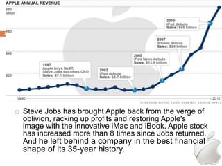22




        Steve Jobs has brought Apple back from the verge of
         oblivion, racking up profits and restoring Apple's
         image with the innovative iMac and iBook. Apple stock
         has increased more than 8 times since Jobs returned.
         And he left behind a company in the best financial
         shape of its 35-year history.
 