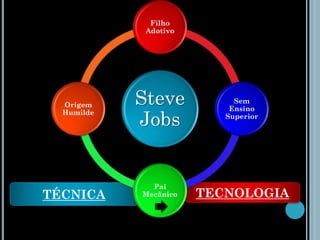 TÉCNICA TECNOLOGIA
Steve
Jobs
Filho
Adotivo
Sem
Ensino
Superior
Pai
Mecânico
Origem
Humilde
 