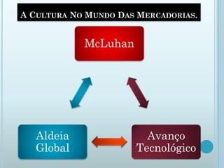 A CULTURA NO MUNDO DAS MERCADORIAS.
McLuhan
Avanço
Tecnológico
Aldeia
Global
 